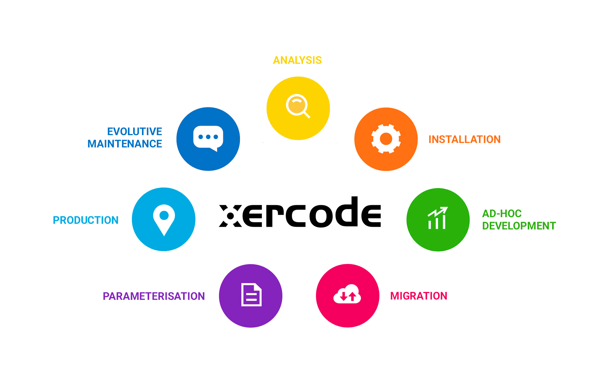 Support Xercode